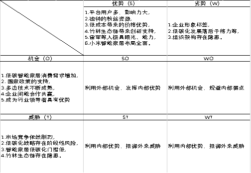 小米智能家居领域低碳之路的SWOT分析