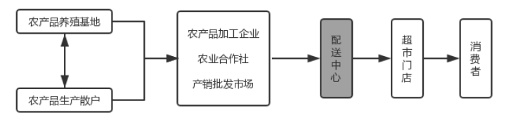基于新零售背景下惠州乐蔬菜妈生鲜农产品超市冷链物流分析