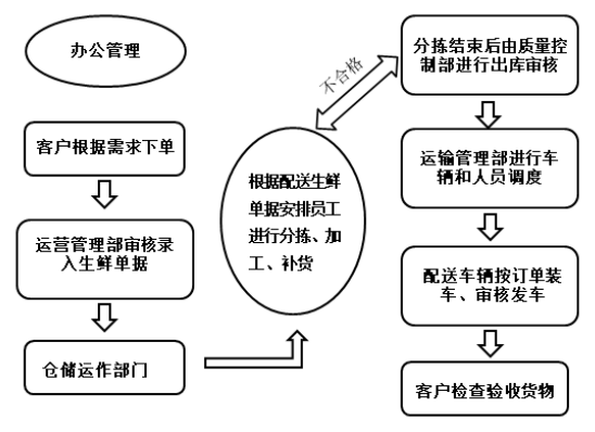 江良公司生鲜物流配送的问题与对策