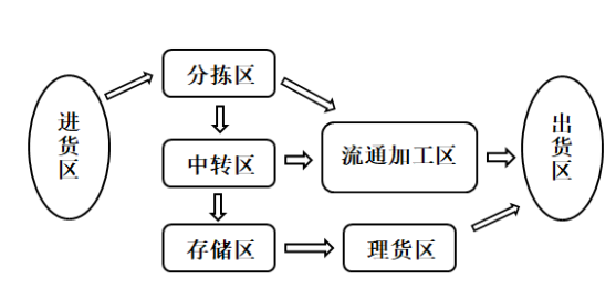 江良公司生鲜物流配送的问题与对策