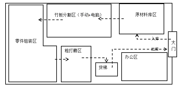 浅析精艺竹木公司仓储问题及对策