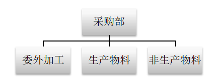 巨力精密制造公司采购管理问题分析