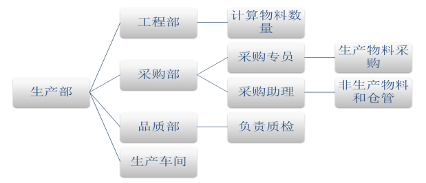 巨力精密制造公司采购管理问题分析