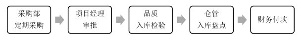 巨力精密制造公司采购管理问题分析