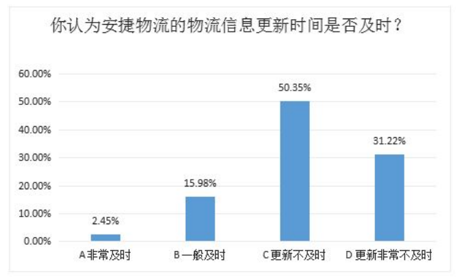 快递末端配送影响因素及优化对策——以安捷物流有限公司为例