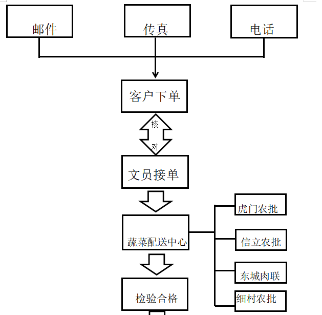 力至高膳食蔬菜配送的问题及对策