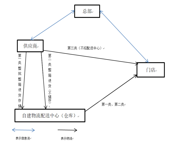 连锁超市物流配送存在的问题及对策——以中山“壹加壹”超市为例