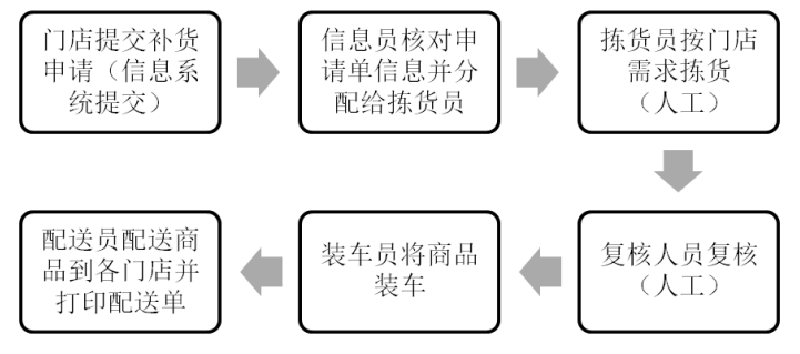 连锁超市物流配送存在的问题及对策——以中山“壹加壹”超市为例