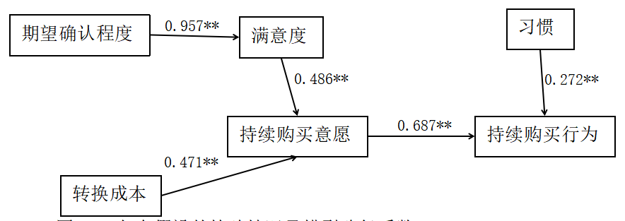 大学生持续性网购水果行为的影响因素研究