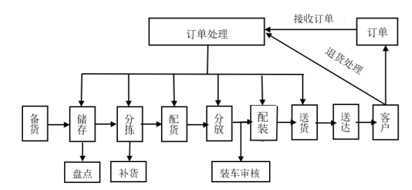 浅谈广州瑞牛乳制品公司配送问题与对策
