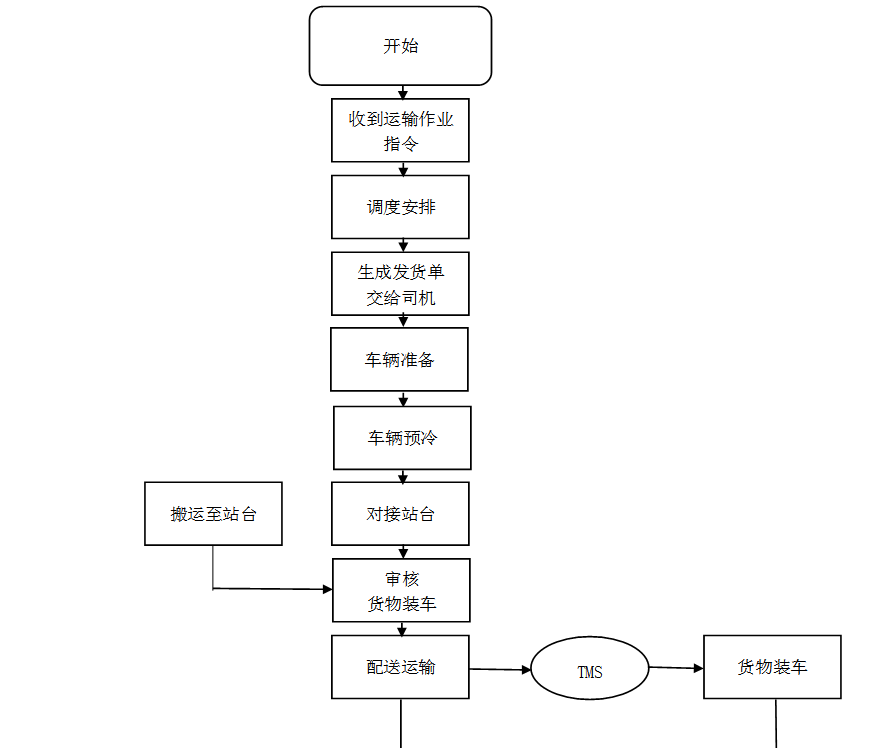 浅谈广州瑞牛乳制品公司配送问题与对策