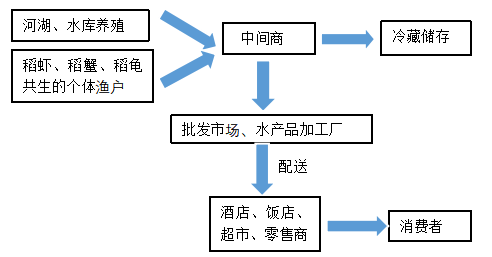 浅谈荆门市水产品冷链配送问题及对策