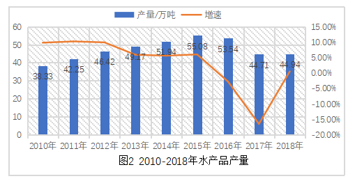浅谈荆门市水产品冷链配送问题及对策