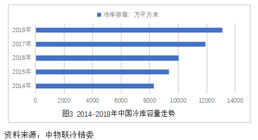 浅谈荆门市水产品冷链配送问题及对策