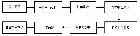 浅谈快狗打车公路货运问题和发展对策