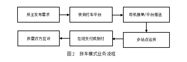 浅谈快狗打车公路货运问题和发展对策