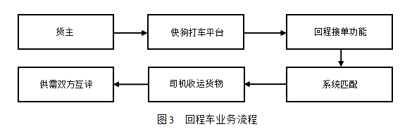 浅谈快狗打车公路货运问题和发展对策