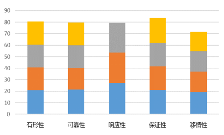 广州白云机场旅客服务质量提升策略研究