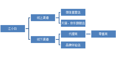 浅谈江小白营销策略分析