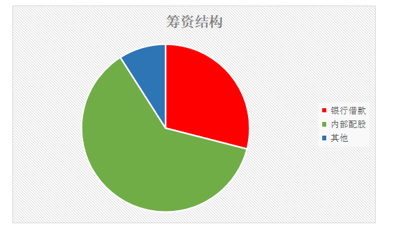 浅谈颐和公司筹资管理问题及对策