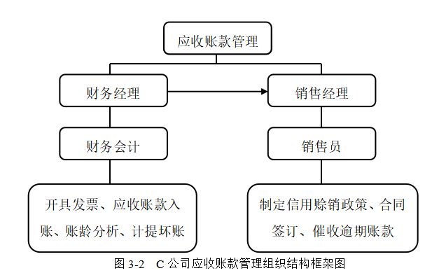 浅析C公司应收账款管理问题及对策
