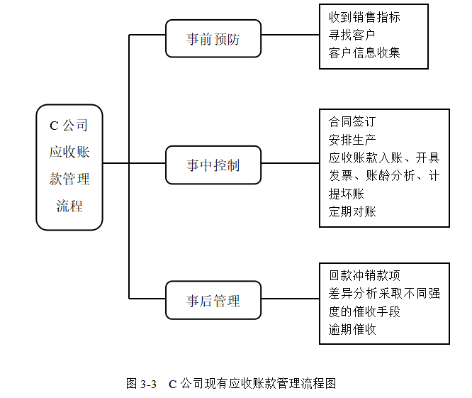 浅析C公司应收账款管理问题及对策