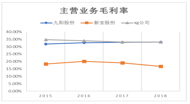 浅析xg公司财务战略问题及解决对策