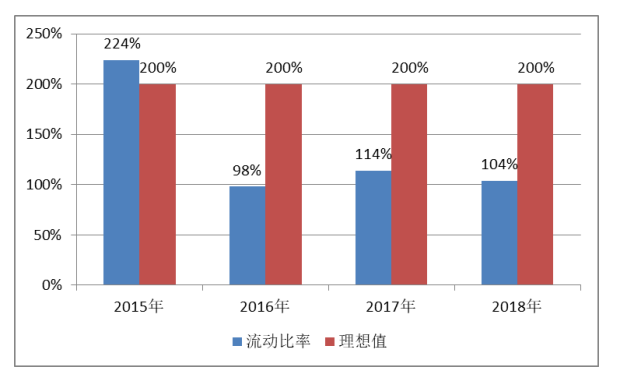 浅析安达物流公司财务风险及防范