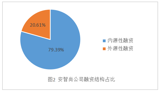 浅析安智尚公司融资管理问题及对策