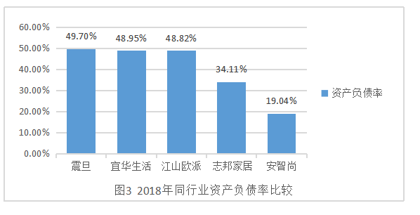 浅析安智尚公司融资管理问题及对策