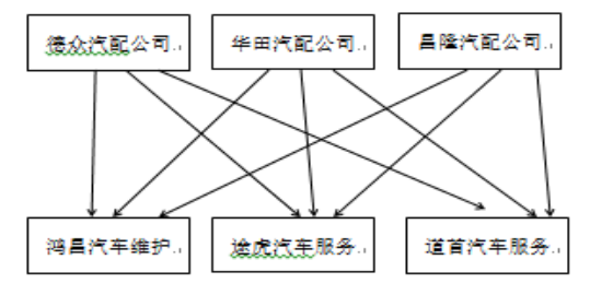 浅谈中小型汽配企业配送问题—以深圳华田汽配公司为例