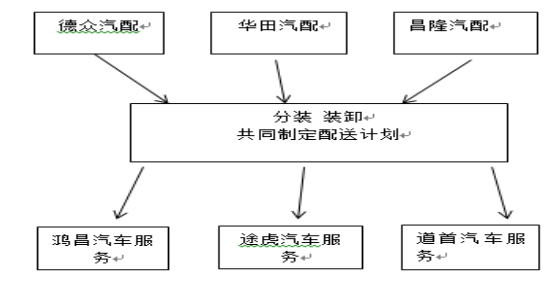 浅谈中小型汽配企业配送问题—以深圳华田汽配公司为例