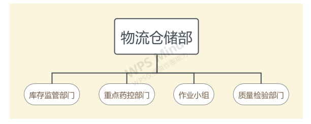 浅析广东恒富有限公司中药材仓储问题及改进对策