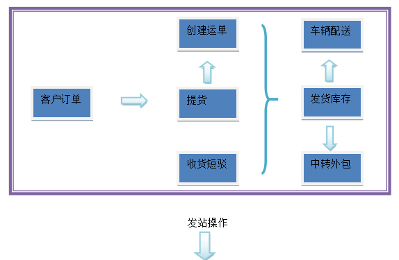 广东温氏食品公司生鲜农产品配送存在的问题及改进策略