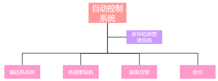 浅析科达机械公司自动化立体仓库的应用