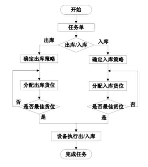 浅析科达机械公司自动化立体仓库的应用