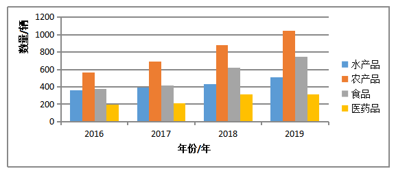 浅析水产品冷链运输的发展现状及建议——以湛江市水产品冷链运输为例