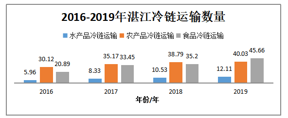 浅析水产品冷链运输的发展现状及建议——以湛江市水产品冷链运输为例