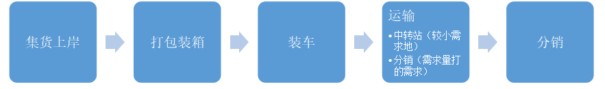 浅析水产品冷链运输的发展现状及建议——以湛江市水产品冷链运输为例