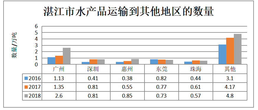 浅析水产品冷链运输的发展现状及建议——以湛江市水产品冷链运输为例