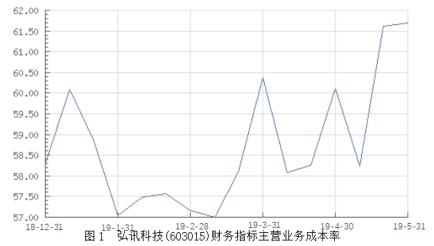 浅析东莞弘讯科技公司成本管理存在的问题与对策