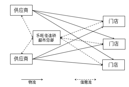 汕头市乐旺佳连锁超市物流配送问题及对策