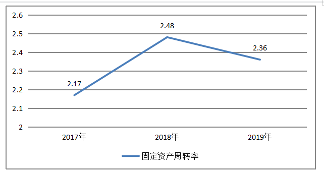 浅析骏驰科技公司固定资产管理问题及对策