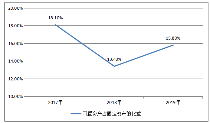 浅析骏驰科技公司固定资产管理问题及对策