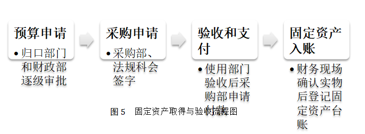 浅析骏驰科技公司固定资产管理问题及对策