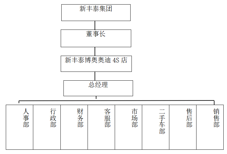 新丰泰博奥奥迪4Ｓ店基于平衡计分卡的绩效管理研究