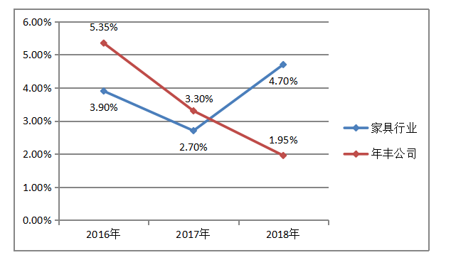 浅析年丰公司盈利能力问题及对策
