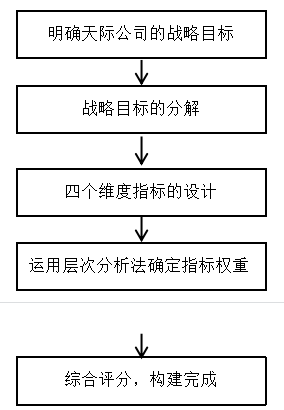 浅析平衡计分卡在天际公司绩效评价中的应用