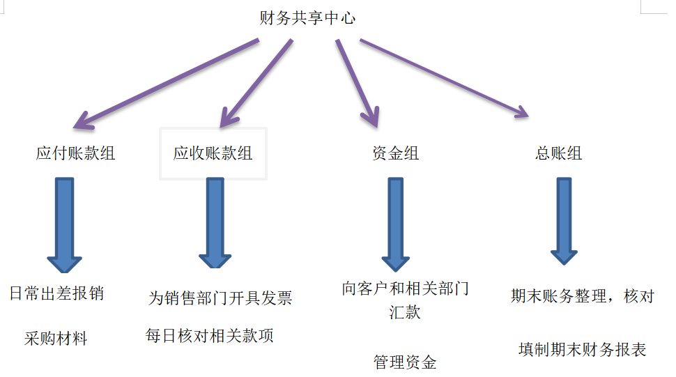 大数据环境下S公司财务共享服务中心应用研究