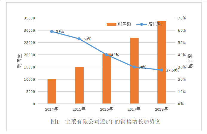 浅析企业降低成本的途径和方法 ——以宝莱有限公司为例